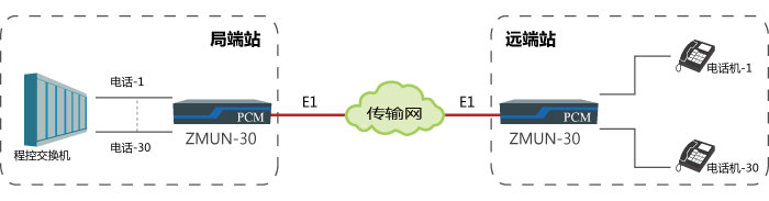 基于E1通道實(shí)現(xiàn)點(diǎn)對(duì)點(diǎn)傳輸30路電話(huà)方案
