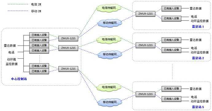 海事局雷達(dá)站線路保護方案
