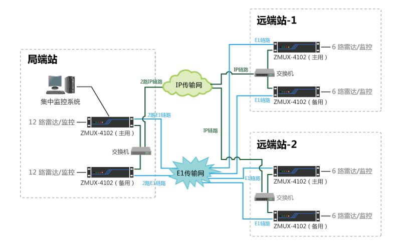 E1與IP鏈路雙鏈路自動保護(hù)傳輸解決方案 E1與IP鏈路雙鏈路自動保護(hù)傳輸解決方案